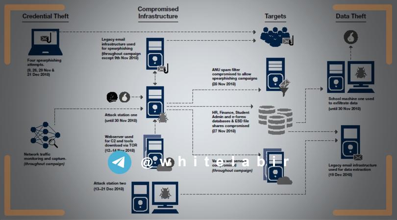 🔵 سرقت اطلاعات دانشگاهی ۲۰۰ هزار دانشجو و کارمند دانشگاه ملی استرالیا با ایمیل‌های spearphishing ...