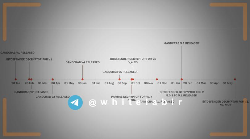 ◽رمزگشای نسخه ۵.۲ #باج‌افزار GandCrab# توسط آزمایشگاه bitdefender ارائه شده است. ...